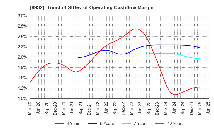 9932 SUGIMOTO & CO.,LTD.: Trend of StDev of Operating Cashflow Margin
