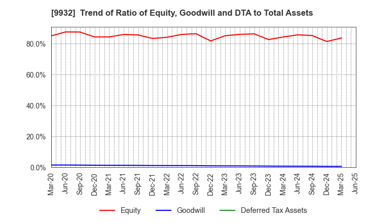 9932 SUGIMOTO & CO.,LTD.: Trend of Ratio of Equity, Goodwill and DTA to Total Assets