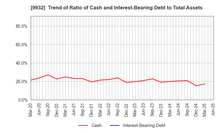 9932 SUGIMOTO & CO.,LTD.: Trend of Ratio of Cash and Interest-Bearing Debt to Total Assets