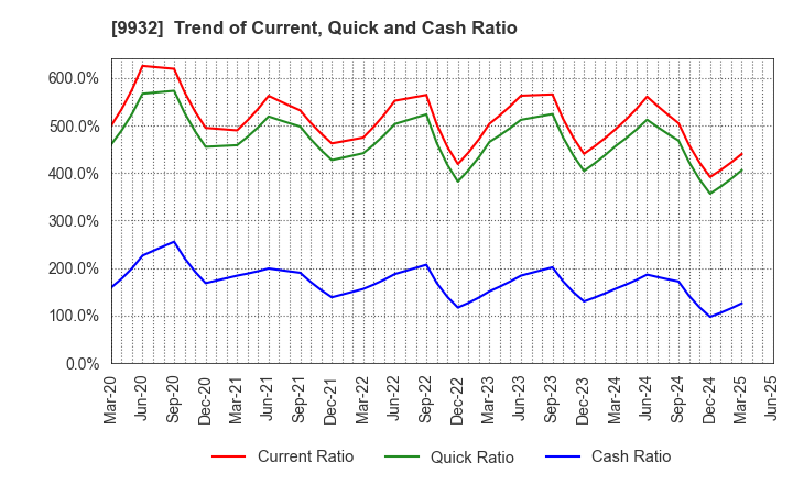 9932 SUGIMOTO & CO.,LTD.: Trend of Current, Quick and Cash Ratio
