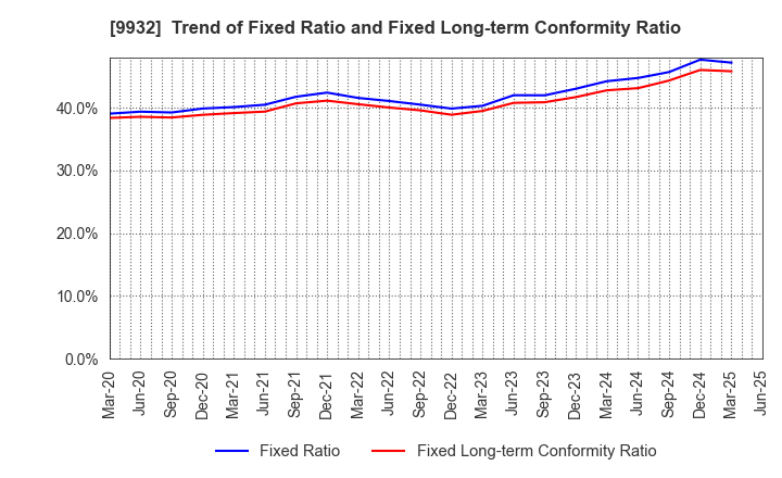 9932 SUGIMOTO & CO.,LTD.: Trend of Fixed Ratio and Fixed Long-term Conformity Ratio