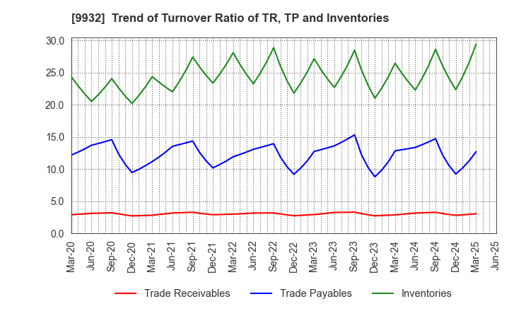 9932 SUGIMOTO & CO.,LTD.: Trend of Turnover Ratio of TR, TP and Inventories