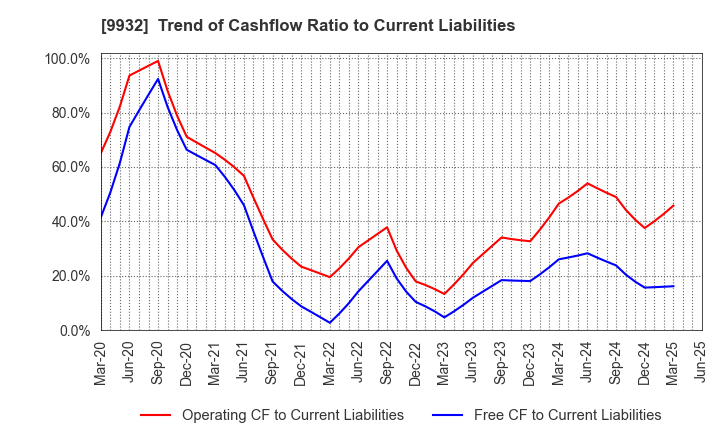 9932 SUGIMOTO & CO.,LTD.: Trend of Cashflow Ratio to Current Liabilities