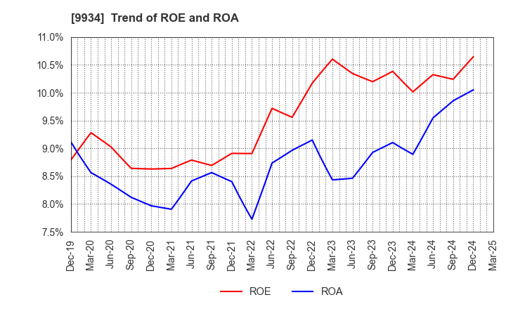 9934 INABADENKI SANGYO CO.,LTD.: Trend of ROE and ROA