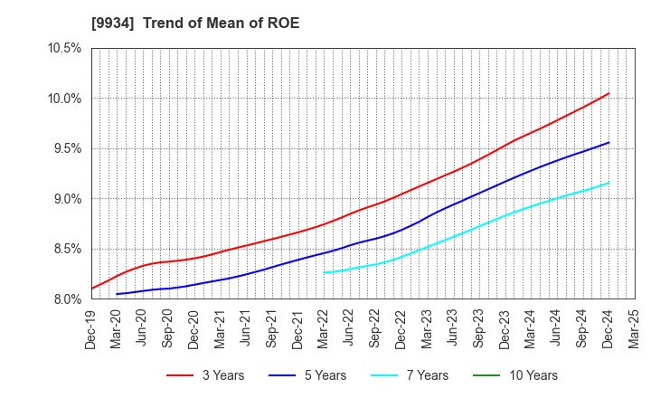 9934 INABADENKI SANGYO CO.,LTD.: Trend of Mean of ROE