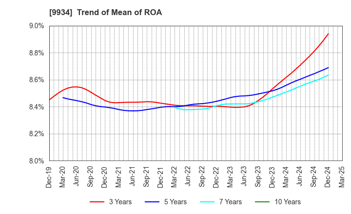 9934 INABADENKI SANGYO CO.,LTD.: Trend of Mean of ROA