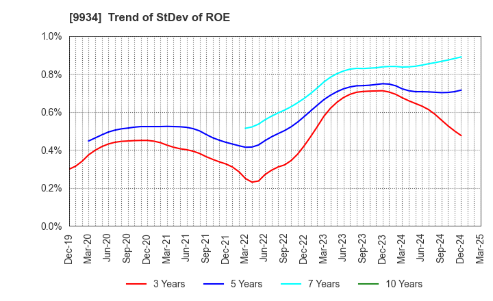 9934 INABADENKI SANGYO CO.,LTD.: Trend of StDev of ROE