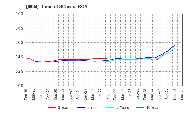9934 INABADENKI SANGYO CO.,LTD.: Trend of StDev of ROA