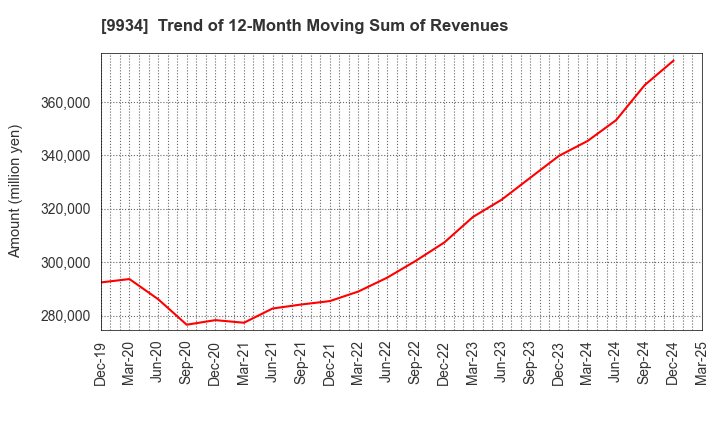 9934 INABADENKI SANGYO CO.,LTD.: Trend of 12-Month Moving Sum of Revenues