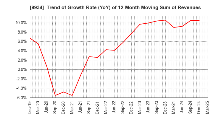9934 INABADENKI SANGYO CO.,LTD.: Trend of Growth Rate (YoY) of 12-Month Moving Sum of Revenues