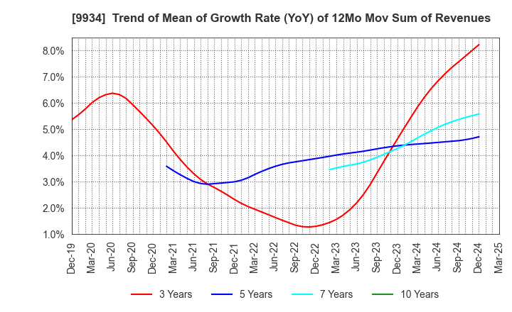 9934 INABADENKI SANGYO CO.,LTD.: Trend of Mean of Growth Rate (YoY) of 12Mo Mov Sum of Revenues