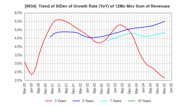 9934 INABADENKI SANGYO CO.,LTD.: Trend of StDev of Growth Rate (YoY) of 12Mo Mov Sum of Revenues