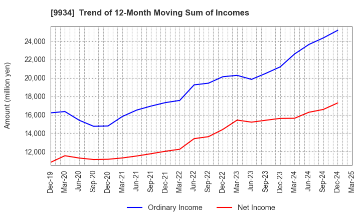 9934 INABADENKI SANGYO CO.,LTD.: Trend of 12-Month Moving Sum of Incomes