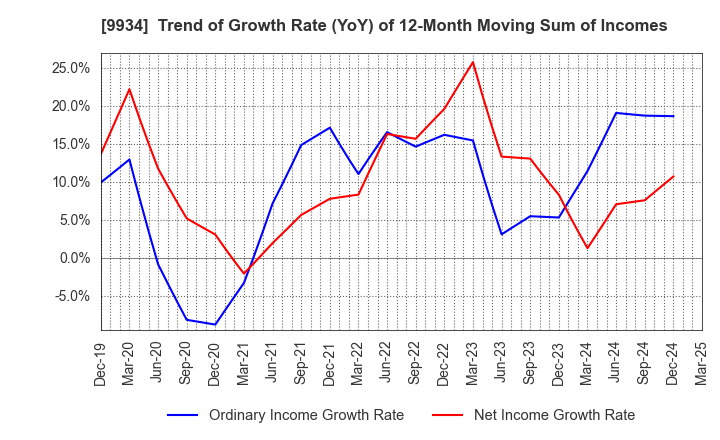 9934 INABADENKI SANGYO CO.,LTD.: Trend of Growth Rate (YoY) of 12-Month Moving Sum of Incomes