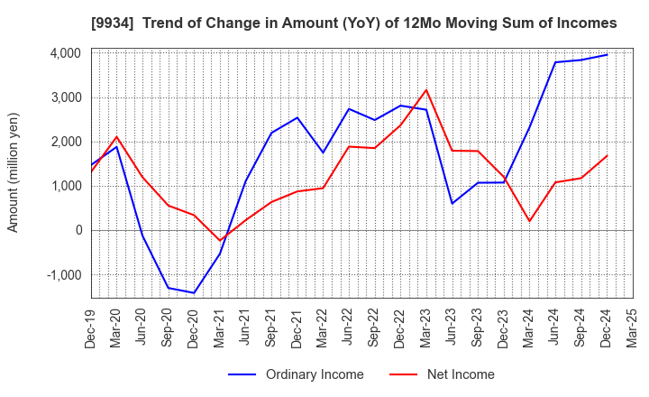 9934 INABADENKI SANGYO CO.,LTD.: Trend of Change in Amount (YoY) of 12Mo Moving Sum of Incomes