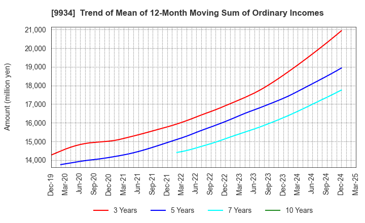 9934 INABADENKI SANGYO CO.,LTD.: Trend of Mean of 12-Month Moving Sum of Ordinary Incomes