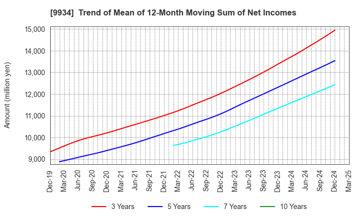 9934 INABADENKI SANGYO CO.,LTD.: Trend of Mean of 12-Month Moving Sum of Net Incomes
