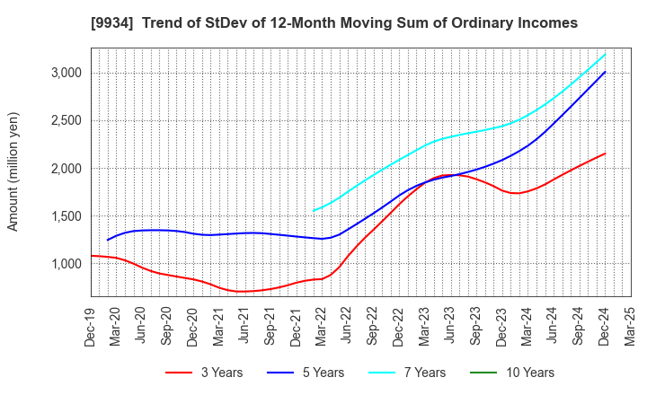 9934 INABADENKI SANGYO CO.,LTD.: Trend of StDev of 12-Month Moving Sum of Ordinary Incomes