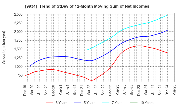 9934 INABADENKI SANGYO CO.,LTD.: Trend of StDev of 12-Month Moving Sum of Net Incomes
