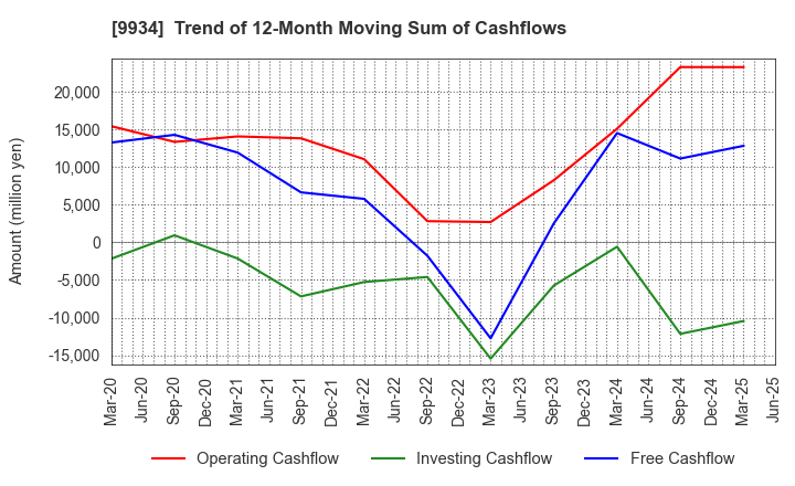 9934 INABADENKI SANGYO CO.,LTD.: Trend of 12-Month Moving Sum of Cashflows