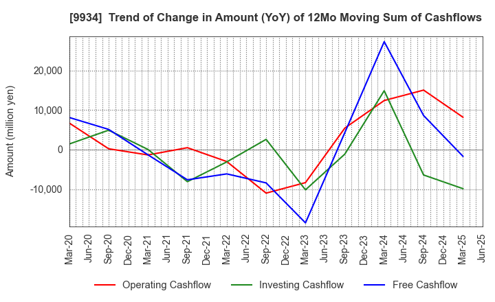 9934 INABADENKI SANGYO CO.,LTD.: Trend of Change in Amount (YoY) of 12Mo Moving Sum of Cashflows