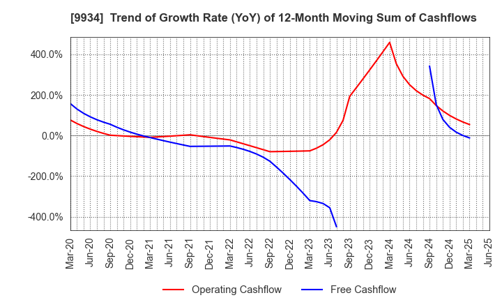 9934 INABADENKI SANGYO CO.,LTD.: Trend of Growth Rate (YoY) of 12-Month Moving Sum of Cashflows