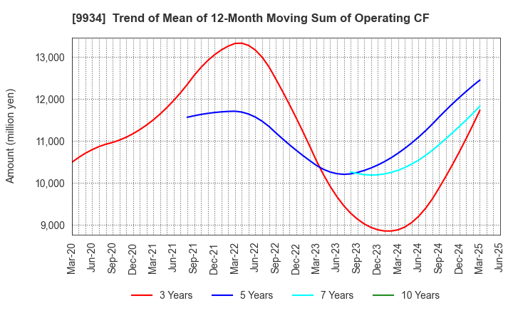 9934 INABADENKI SANGYO CO.,LTD.: Trend of Mean of 12-Month Moving Sum of Operating CF