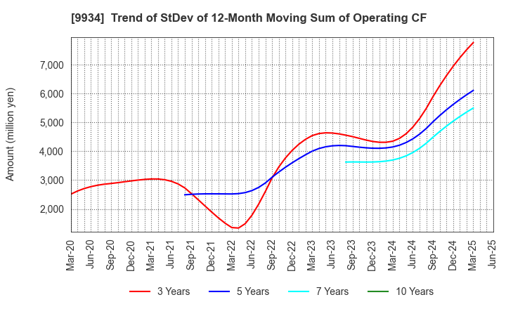 9934 INABADENKI SANGYO CO.,LTD.: Trend of StDev of 12-Month Moving Sum of Operating CF