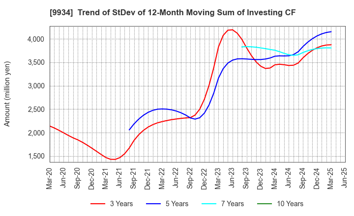 9934 INABADENKI SANGYO CO.,LTD.: Trend of StDev of 12-Month Moving Sum of Investing CF