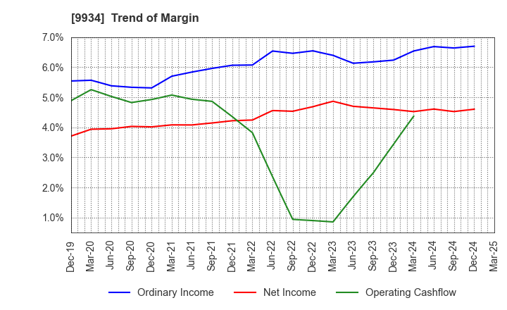 9934 INABADENKI SANGYO CO.,LTD.: Trend of Margin