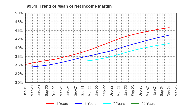 9934 INABADENKI SANGYO CO.,LTD.: Trend of Mean of Net Income Margin