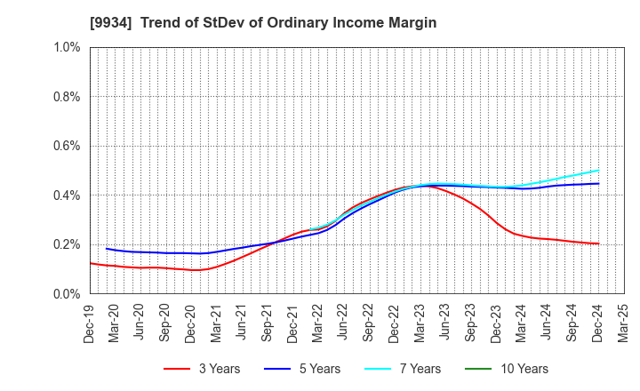 9934 INABADENKI SANGYO CO.,LTD.: Trend of StDev of Ordinary Income Margin