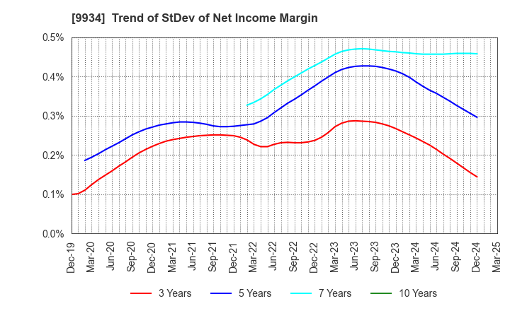 9934 INABADENKI SANGYO CO.,LTD.: Trend of StDev of Net Income Margin