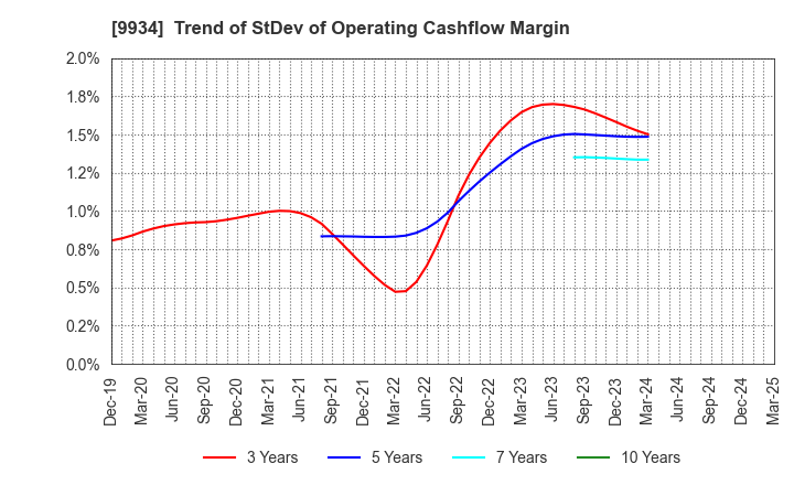9934 INABADENKI SANGYO CO.,LTD.: Trend of StDev of Operating Cashflow Margin