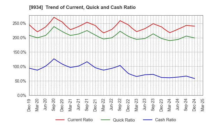 9934 INABADENKI SANGYO CO.,LTD.: Trend of Current, Quick and Cash Ratio