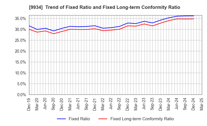 9934 INABADENKI SANGYO CO.,LTD.: Trend of Fixed Ratio and Fixed Long-term Conformity Ratio