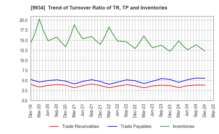 9934 INABADENKI SANGYO CO.,LTD.: Trend of Turnover Ratio of TR, TP and Inventories