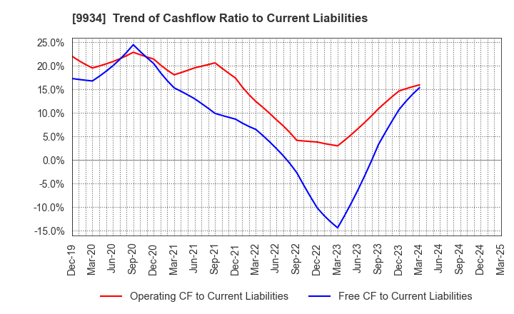 9934 INABADENKI SANGYO CO.,LTD.: Trend of Cashflow Ratio to Current Liabilities