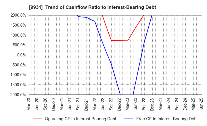 9934 INABADENKI SANGYO CO.,LTD.: Trend of Cashflow Ratio to Interest-Bearing Debt