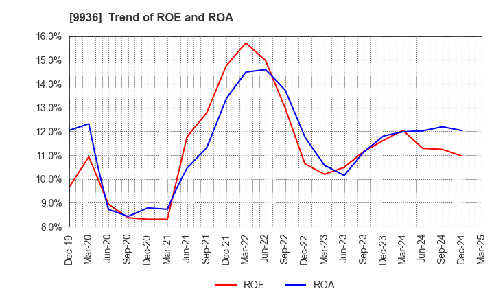 9936 OHSHO FOOD SERVICE CORP.: Trend of ROE and ROA