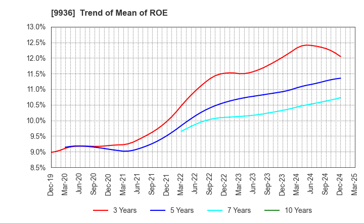 9936 OHSHO FOOD SERVICE CORP.: Trend of Mean of ROE
