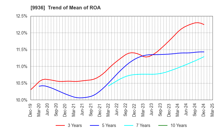 9936 OHSHO FOOD SERVICE CORP.: Trend of Mean of ROA