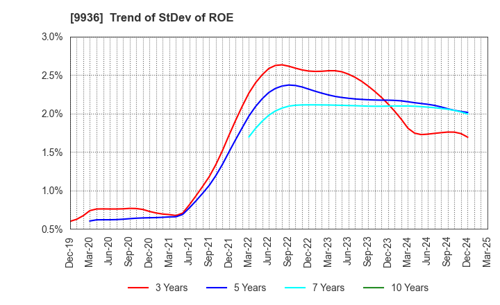 9936 OHSHO FOOD SERVICE CORP.: Trend of StDev of ROE