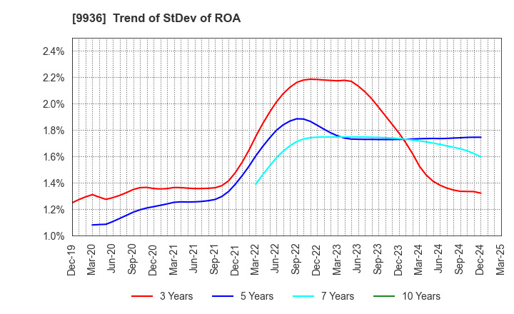 9936 OHSHO FOOD SERVICE CORP.: Trend of StDev of ROA