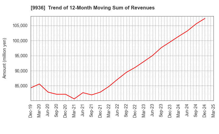 9936 OHSHO FOOD SERVICE CORP.: Trend of 12-Month Moving Sum of Revenues