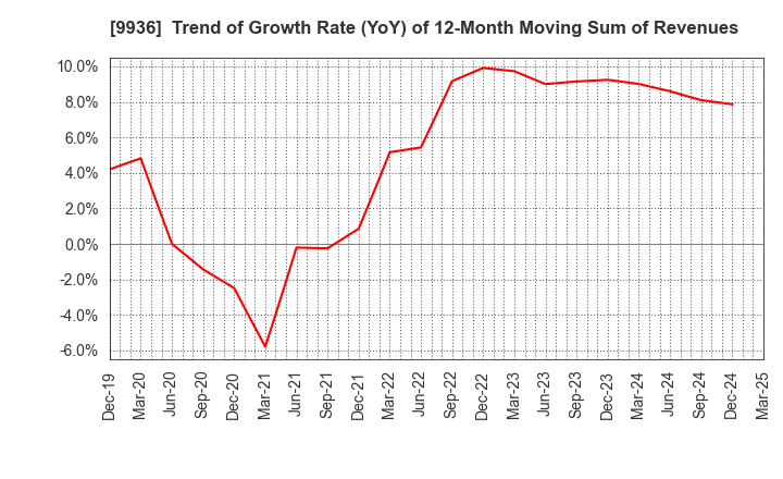 9936 OHSHO FOOD SERVICE CORP.: Trend of Growth Rate (YoY) of 12-Month Moving Sum of Revenues