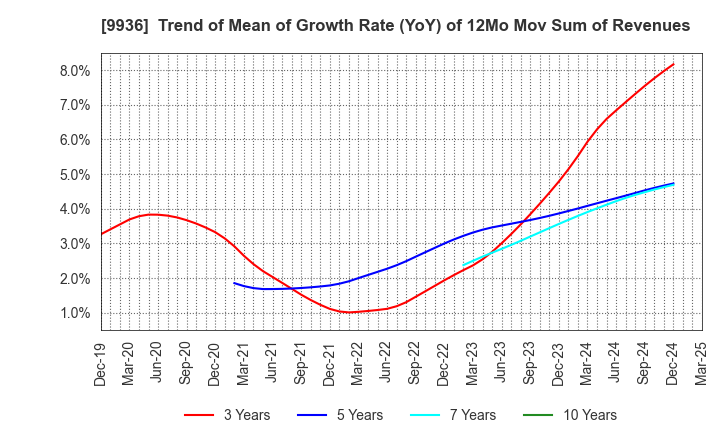 9936 OHSHO FOOD SERVICE CORP.: Trend of Mean of Growth Rate (YoY) of 12Mo Mov Sum of Revenues
