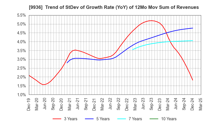 9936 OHSHO FOOD SERVICE CORP.: Trend of StDev of Growth Rate (YoY) of 12Mo Mov Sum of Revenues