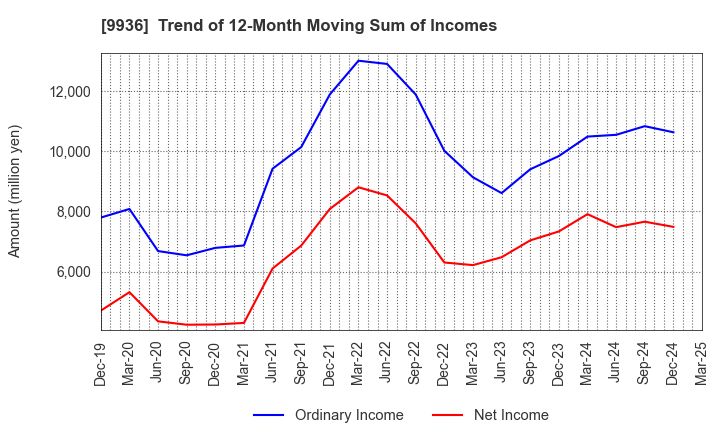 9936 OHSHO FOOD SERVICE CORP.: Trend of 12-Month Moving Sum of Incomes