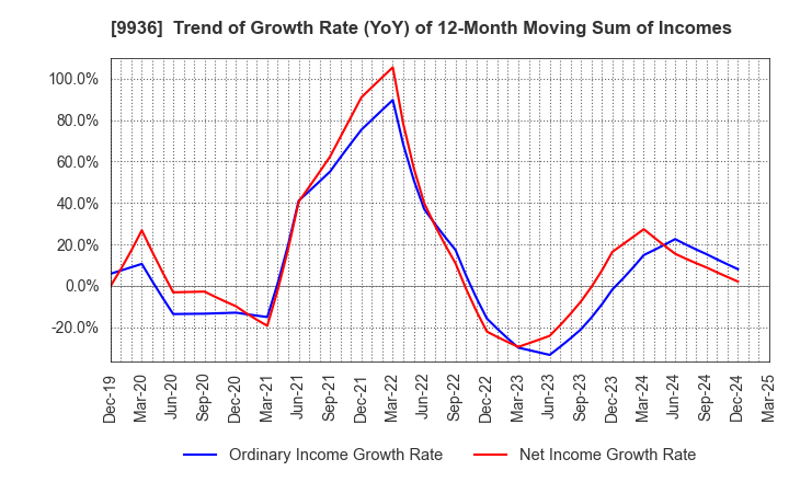 9936 OHSHO FOOD SERVICE CORP.: Trend of Growth Rate (YoY) of 12-Month Moving Sum of Incomes